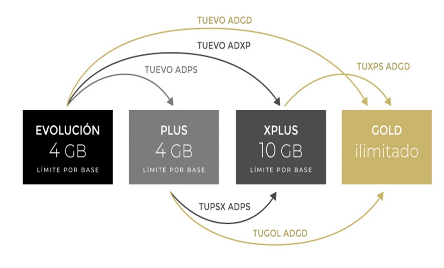 Diagrama de evolución de planes desde Evolución hasta Gold